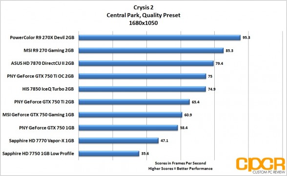 crysis-2-1680x1050-pny-geforce-gtx-750-gtx-750-ti-gtx-750-ti-oc-custom-pc-review