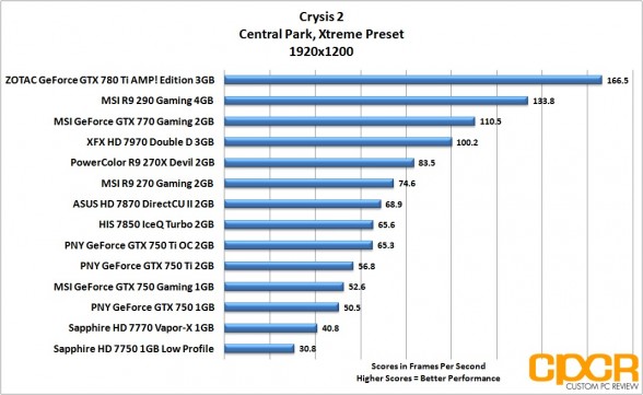 crysis-2-1920x1200-pny-geforce-gtx-750-gtx-750-ti-gtx-750-ti-oc-custom-pc-review