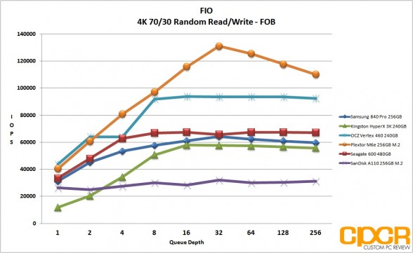 fob-4k-random-7030-rw-fio-sandisk-a110-256gb-m2-pcie-custom-pc-review