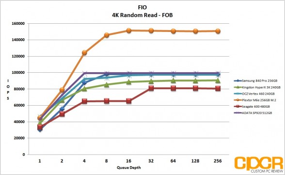 fob-4k-random-read-fio-adata-sp920-512gb-ssd-custom-pc-review