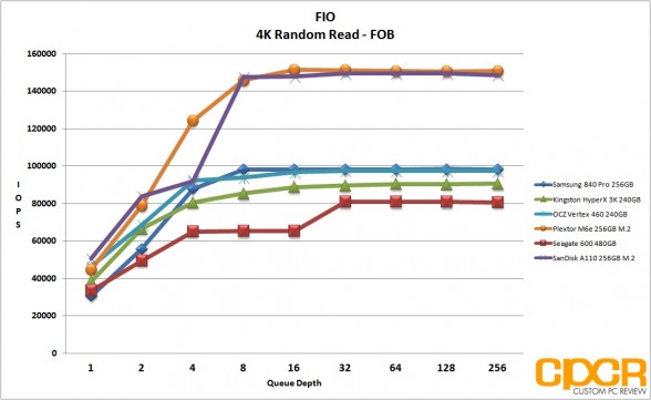 fob-4k-random-read-fio-sandisk-a110-256gb-m2-pcie-custom-pc-review