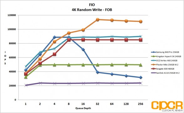 fob-4k-random-write-fio-sandisk-a110-256gb-m2-pcie-custom-pc-review