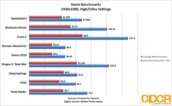 game-benchmarks-1920x1080-cyberpowerpc-zeus-mini-i-780-gaming-pc-custom-pc-review