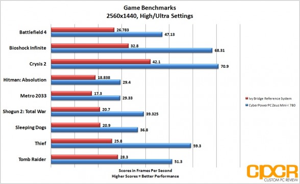 game-benchmarks-2560x1440-cyberpowerpc-zeus-mini-i-780-gaming-pc-custom-pc-review