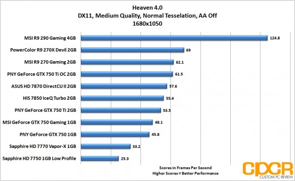 heaven-1680x1050-pny-geforce-gtx-750-gtx-750-ti-gtx-750-ti-oc-custom-pc-review