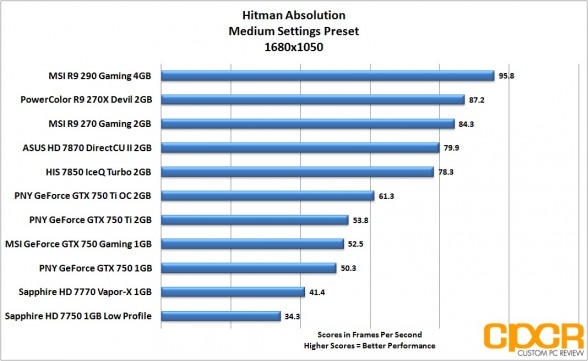 hitman-absolution-1680x1050-pny-geforce-gtx-750-gtx-750-ti-gtx-750-ti-oc-custom-pc-review