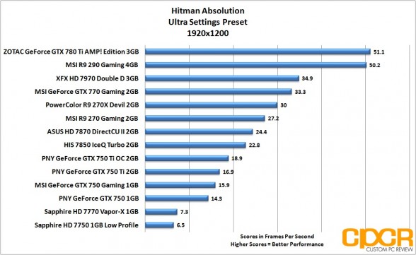 hitman-absolution-1920x1200-pny-geforce-gtx-750-gtx-750-ti-gtx-750-ti-oc-custom-pc-review