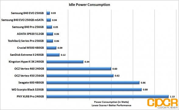 idle-power-consumption-adata-sp920-512gb-ssd-custom-pc-review