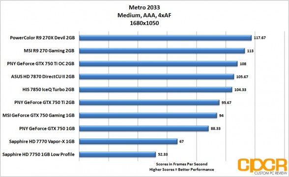 metro-2033-1680x1050-pny-geforce-gtx-750-gtx-750-ti-gtx-750-ti-oc-custom-pc-review