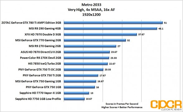 metro-2033-1920x1200-pny-geforce-gtx-750-gtx-750-ti-gtx-750-ti-oc-custom-pc-review