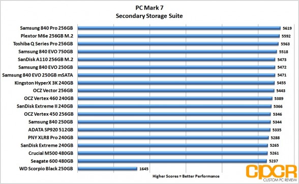 pc-mark-7-chart-adata-sp920-512gb-ssd-custom-pc-review