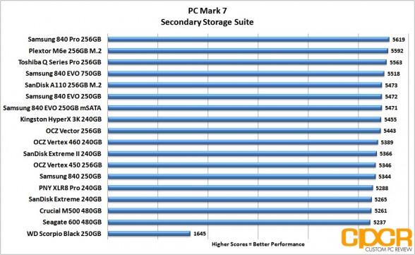 pc-mark-7-chart-sandisk-a110-256gb-m2-pcie-custom-pc-review