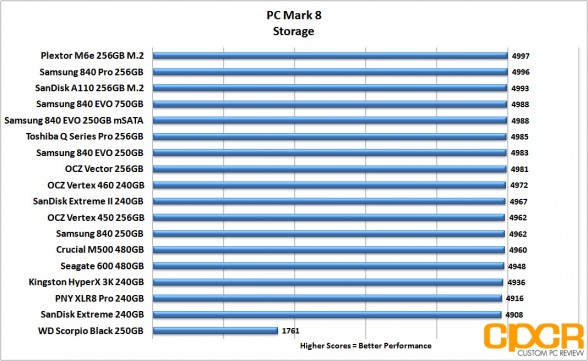 pc-mark-8-chart-sandisk-a110-256gb-m2-pcie-custom-pc-review