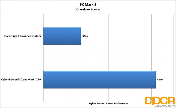 pc-mark-8-creative-cyberpowerpc-zeus-mini-i-780-gaming-pc-custom-pc-review