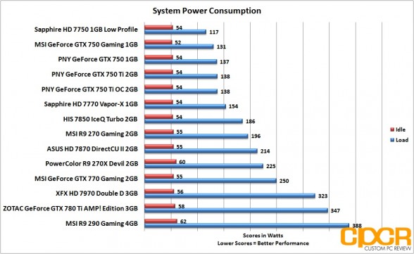 Hd 7750 hotsell vs gtx 750