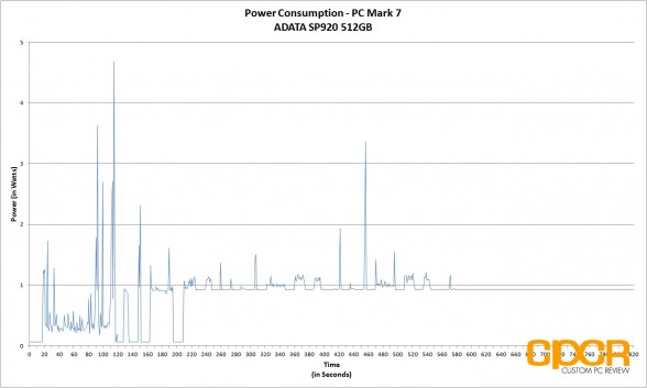 power-consumption-trace-adata-sp920-512gb-ssd-custom-pc-review-2