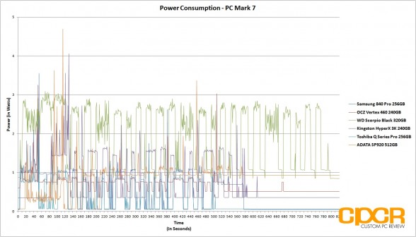 power-consumption-trace-adata-sp920-512gb-ssd-custom-pc-review