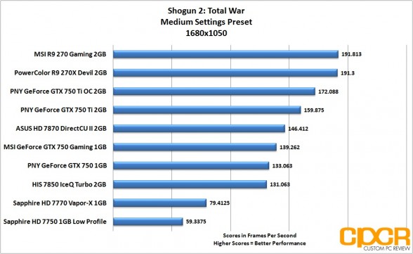 shogun-2-1680x1050-pny-geforce-gtx-750-gtx-750-ti-gtx-750-ti-oc-custom-pc-review