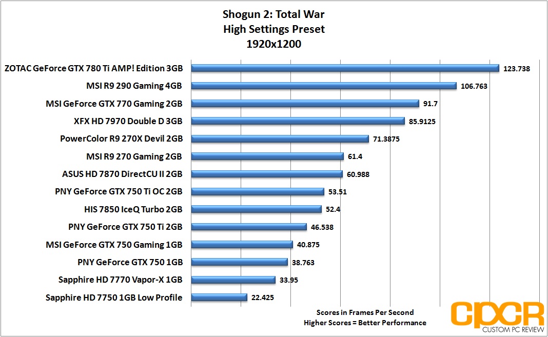 Nvidia GeForce GTX 750 review