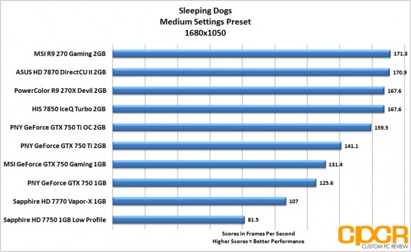 sleeping-dogs-1680x1050-pny-geforce-gtx-750-gtx-750-ti-gtx-750-ti-oc-custom-pc-review