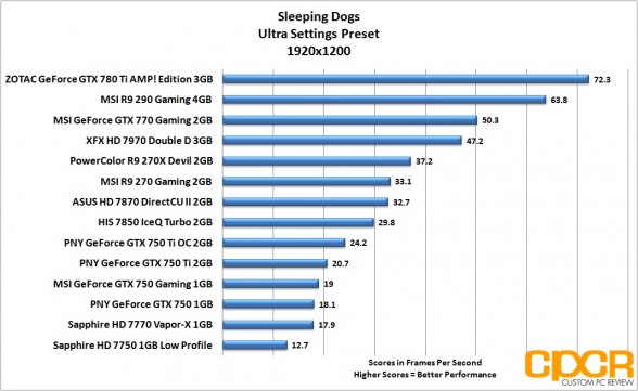 sleeping-dogs-1920x1200-pny-geforce-gtx-750-gtx-750-ti-gtx-750-ti-oc-custom-pc-review