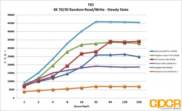 ss-4k-random-7030-rw-fio-sandisk-a110-256gb-m2-pcie-custom-pc-review