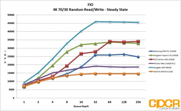 ss-4k-random-rw-fio-adata-sp920-512gb-ssd-custom-pc-review