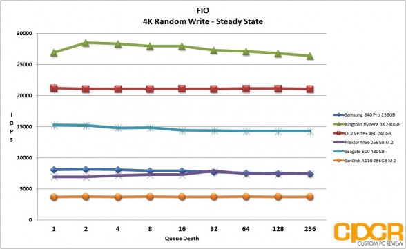 ss-4k-random-write-fio-sandisk-a110-256gb-m2-pcie-custom-pc-review