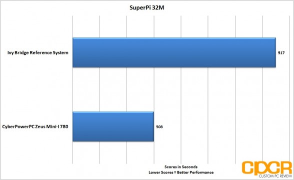 superpi-cyberpowerpc-zeus-mini-i-780-gaming-pc-custom-pc-review