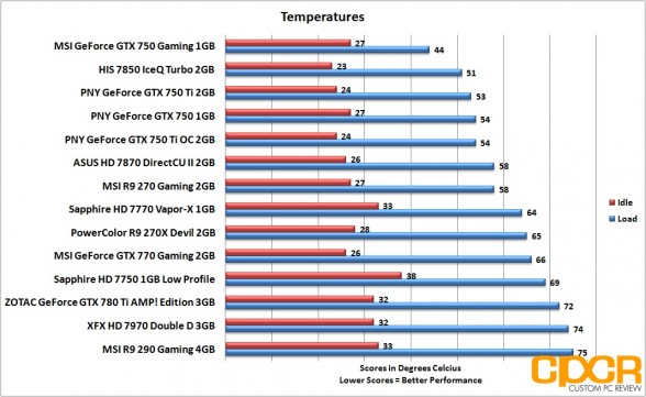 temperatures-pny-geforce-gtx-750-gtx-750-ti-gtx-750-ti-oc-custom-pc-review