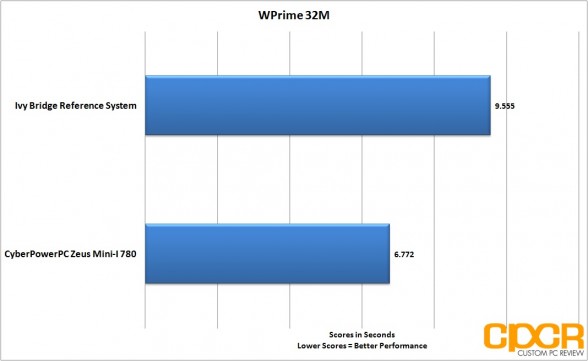 wprime-32m-cyberpowerpc-zeus-mini-i-780-gaming-pc-custom-pc-review