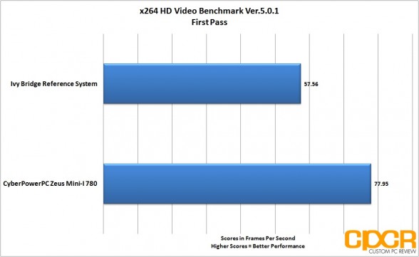 x264-first-pass-cyberpowerpc-zeus-mini-i-780-gaming-pc-custom-pc-review