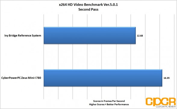 x264-second-pass-cyberpowerpc-zeus-mini-i-780-gaming-pc-custom-pc-review