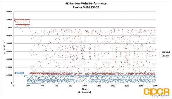 4k-random-write-trace-fio-plextor-m6m-256gb-custom-pc-review