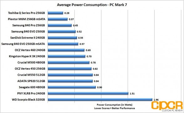 average-power-consumption-crucial-m550-512gb-ssd-custom-pc-review