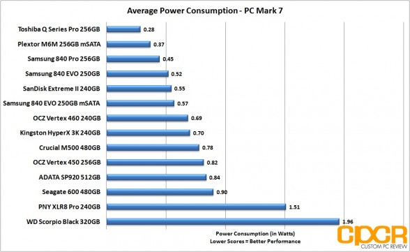 average-power-consumption-plextor-m6m-256gb-custom-pc-review