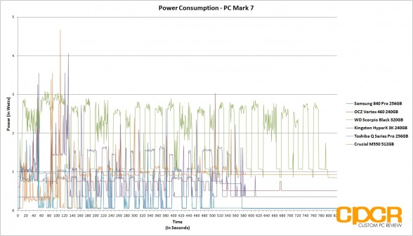 comparison-power-consumption-crucial-m550-512gb-ssd-custom-pc-review