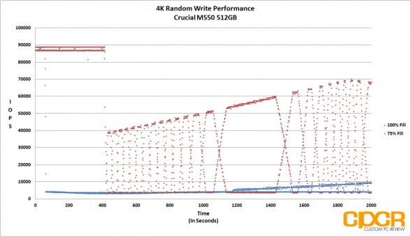 consistency-4k-random-write-fio-crucial-m550-512gb-ssd-custom-pc-review