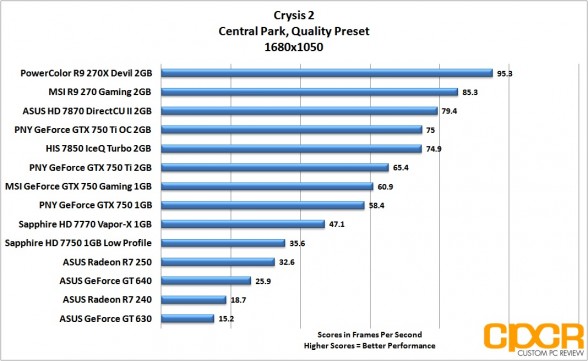 crysis-2-1680x1050-asus-radeon-r7-240-250-custom-pc-review