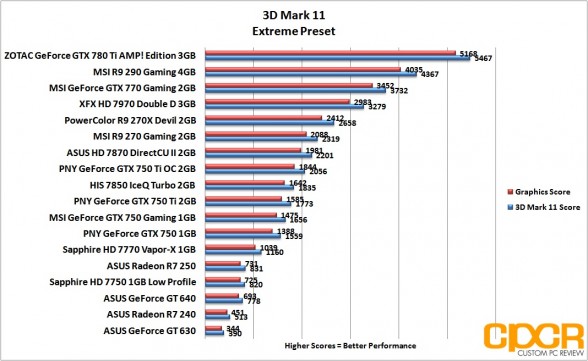 extreme-3d-mark-11-asus-radeon-r7-240-250-custom-pc-review