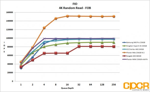 fob-4k-random-read-fio-plextor-m6m-256gb-custom-pc-review