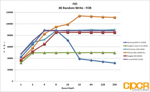 fob-4k-random-write-fio-crucial-m550-512gb-ssd-custom-pc-review