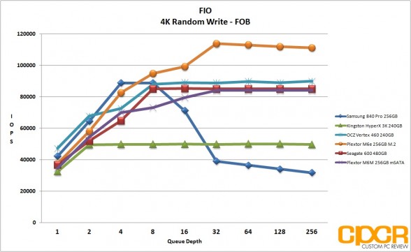 fob-4k-random-write-fio-plextor-m6m-256gb-custom-pc-review