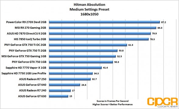 hitman-absolution-1680x1050-asus-radeon-r7-240-250-custom-pc-review