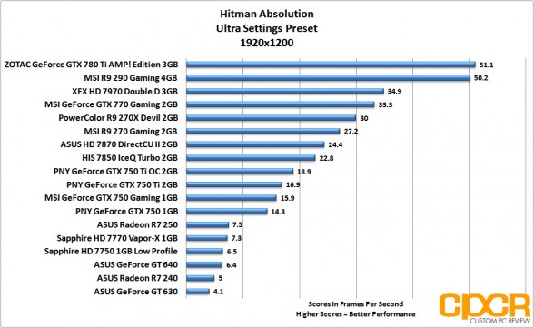 hitman-absolution-1920x1200-asus-radeon-r7-240-250-custom-pc-review