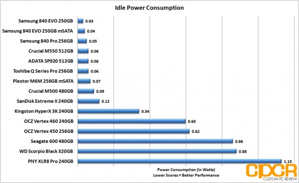 idle-power-consumption-crucial-m550-512gb-ssd-custom-pc-review