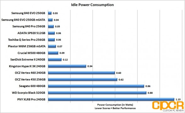 idle-power-consumption-plextor-m6m-256gb-custom-pc-review