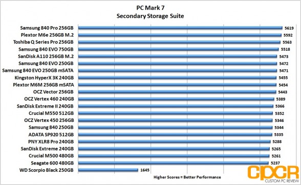 pc-mark-7-chart-crucial-m550-512gb-ssd-custom-pc-review