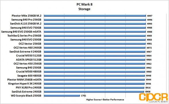 pc-mark-8-chart-crucial-m550-512gb-ssd-custom-pc-review