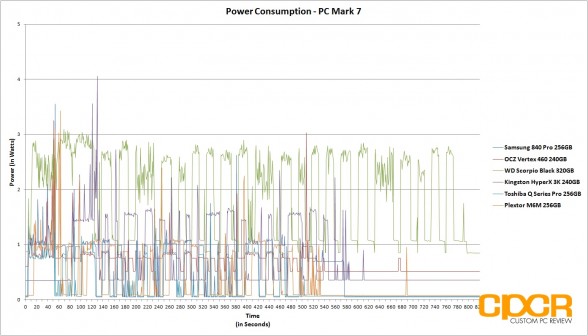 power-consumption-pc-mark-7-plextor-m6m-256gb-custom-pc-review